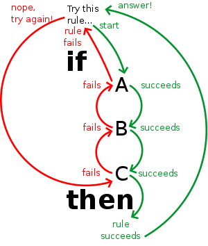 Backtracking Flow Diagram